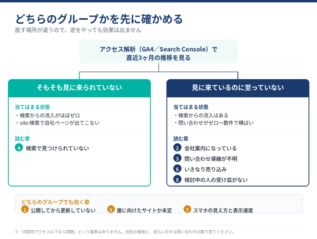 ホームページで集客できない原因を2つのグループに振り分ける判別図