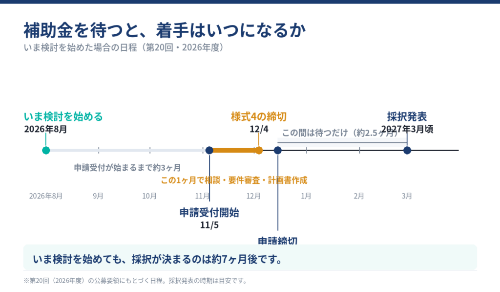 いま検討を始めると申請受付開始は約3ヶ月後の11月5日、採択発表は2027年3月頃で約7ヶ月かかることを示した図