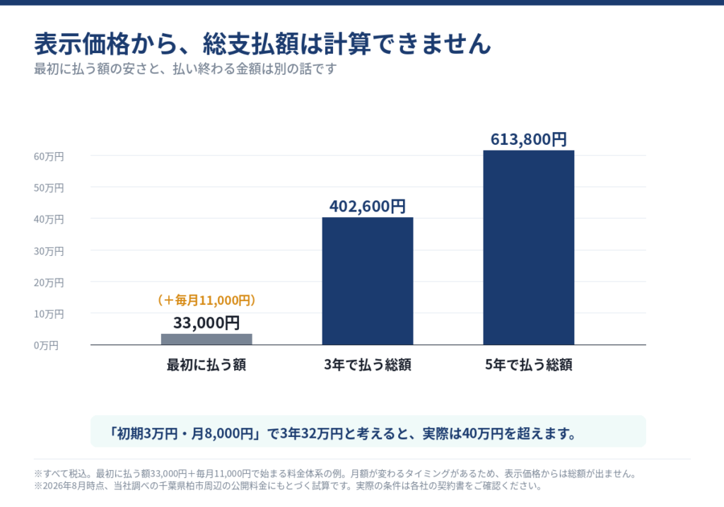 最初に払う額33,000円と毎月11,000円の料金体系の3年・5年の総支払額