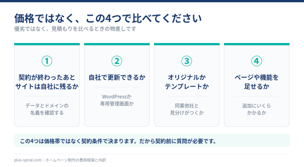 ホームページの見積もりを比べる4つの軸(自社に残るか・自社で更新できるか・オリジナルか・拡張できるか)